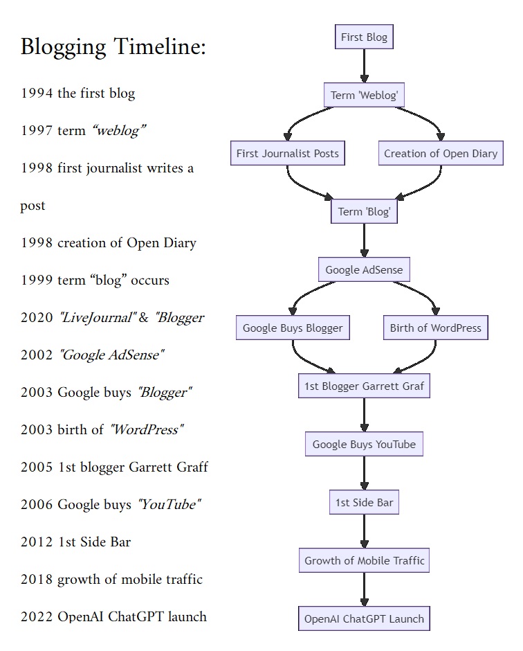 Blogging timeline graph